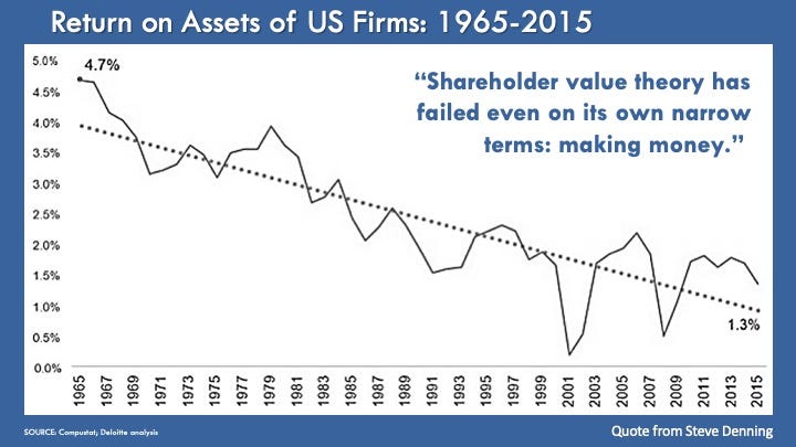 A graph about United States firms, shareholder assets, making money, capitalism, and returns.