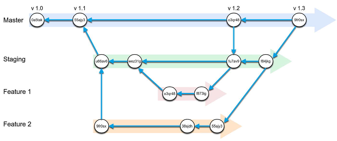 Learning the Git Basics — a Crash Course | by Dragos Campean | Medium