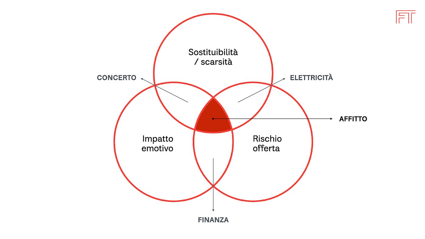 Produzione interna