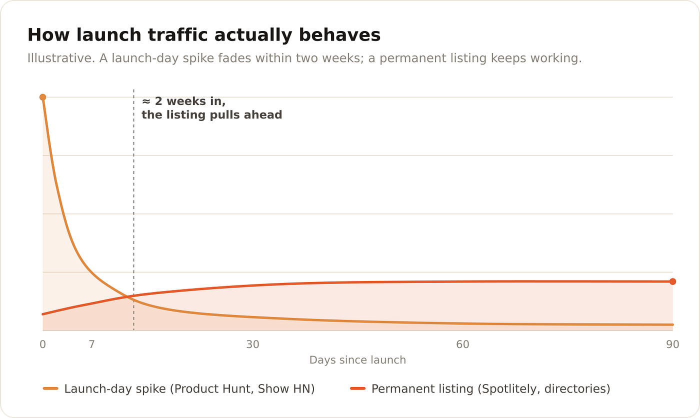 How to Plan a Product Launch: A Week-by-Week Playbook