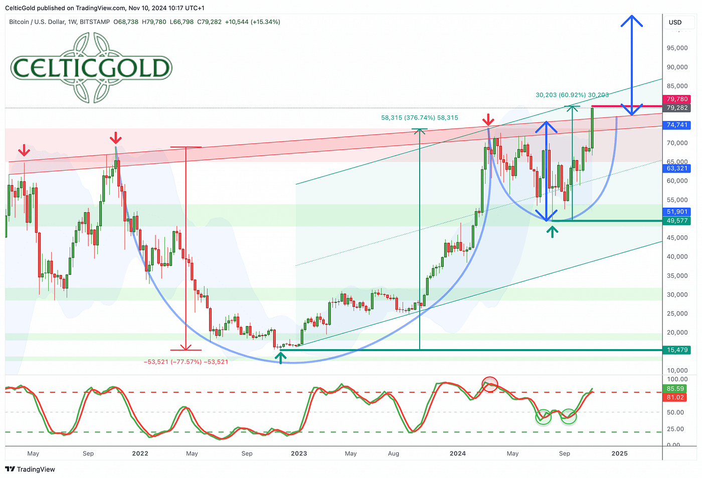 November 10th, 2024, Bitcoin — The Breakout Rally Has Begun | by Florian  Grummes | Coinmonks | Medium