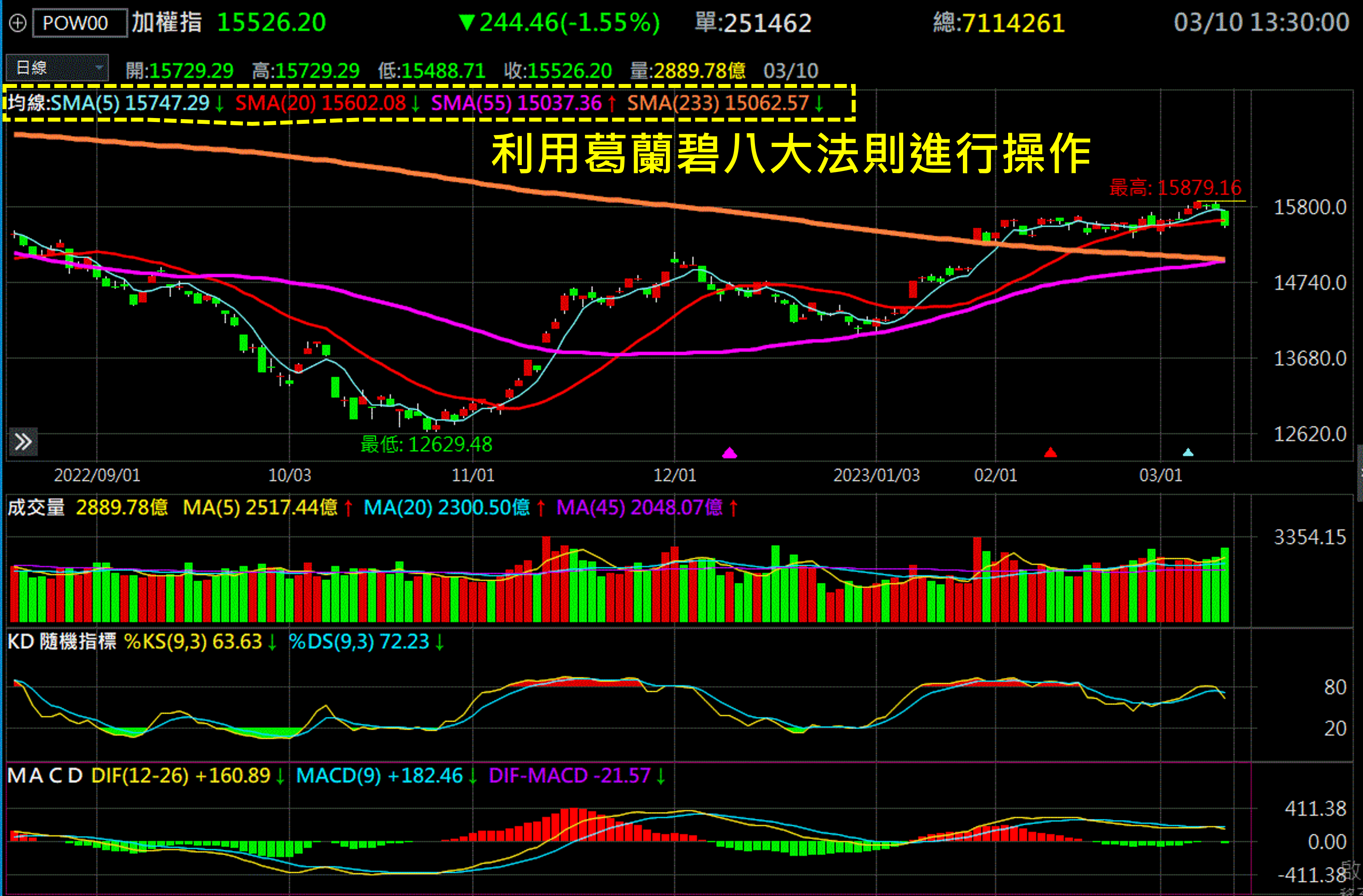 技術分析】波浪理論｜循環的規律讓你掌握趨勢- 三卓金融科技- Medium