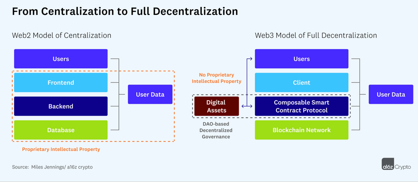 DeFi — current state of the market; Fintech infrastructure or in other words  embedded finance infrastructure; Amazon and crypto; | by Sam Boboev |  Coinmonks | Medium