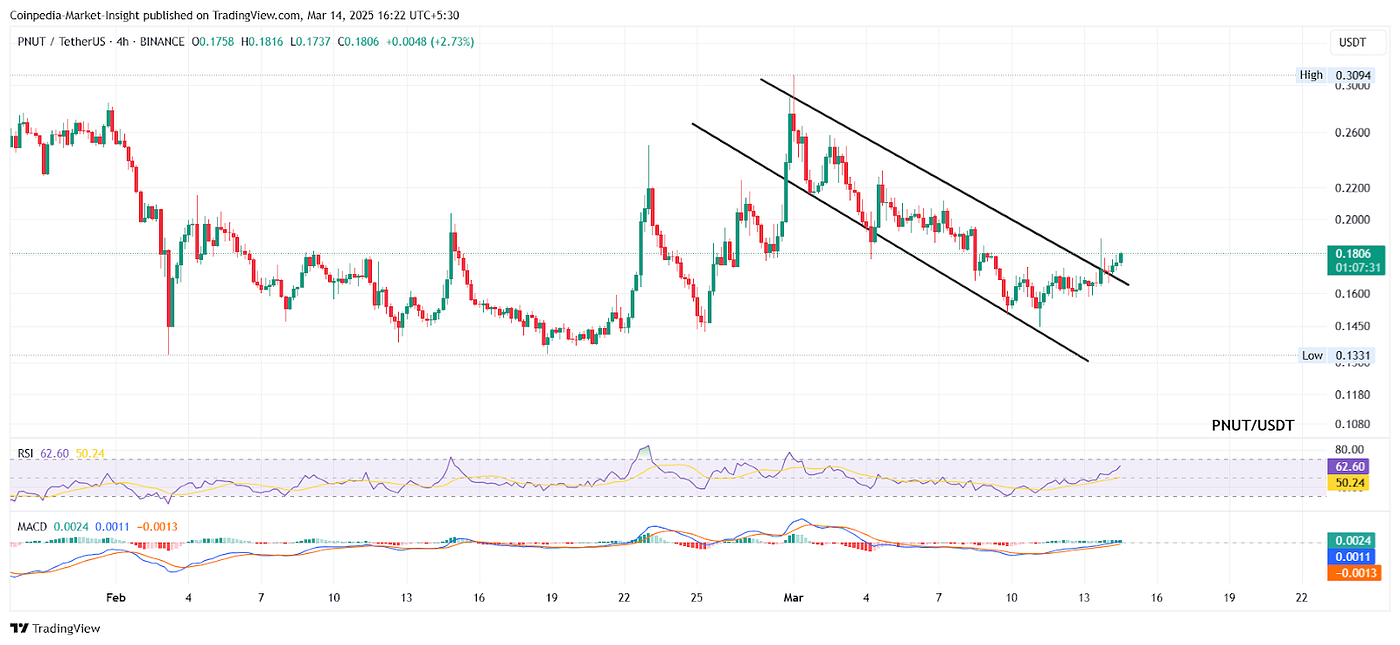 Top 3 Memecoins Price Prediction: $POPCAT, $PNUT, and $PENGU | by CoinPedia  Markets | Medium
