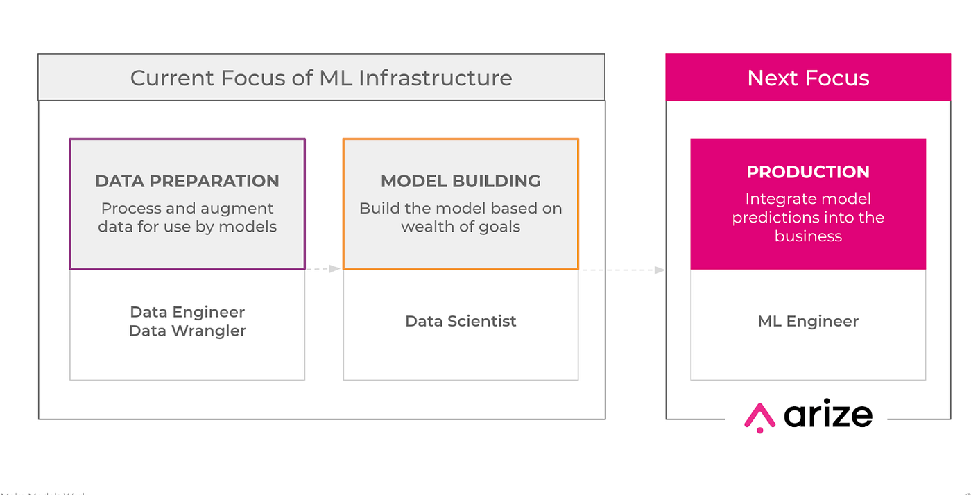 The Only 3 ML Tools You Need. At a rapid pace, many machine learning…, by  Aparna Dhinakaran