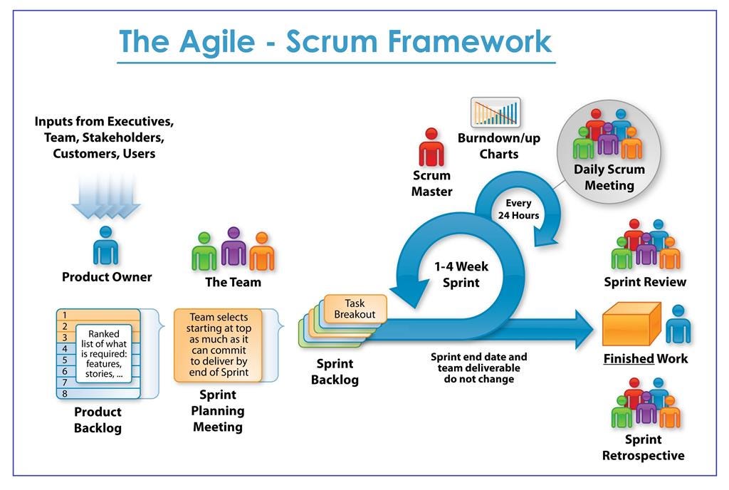 Understanding Scrum in Agile Software Development | by Izzan