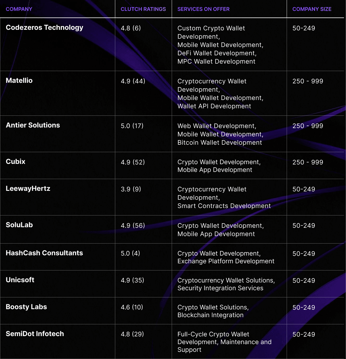 Top 10 Crypto Wallet Development Companies of 2024 | by Codezeros | The  Capital | Medium
