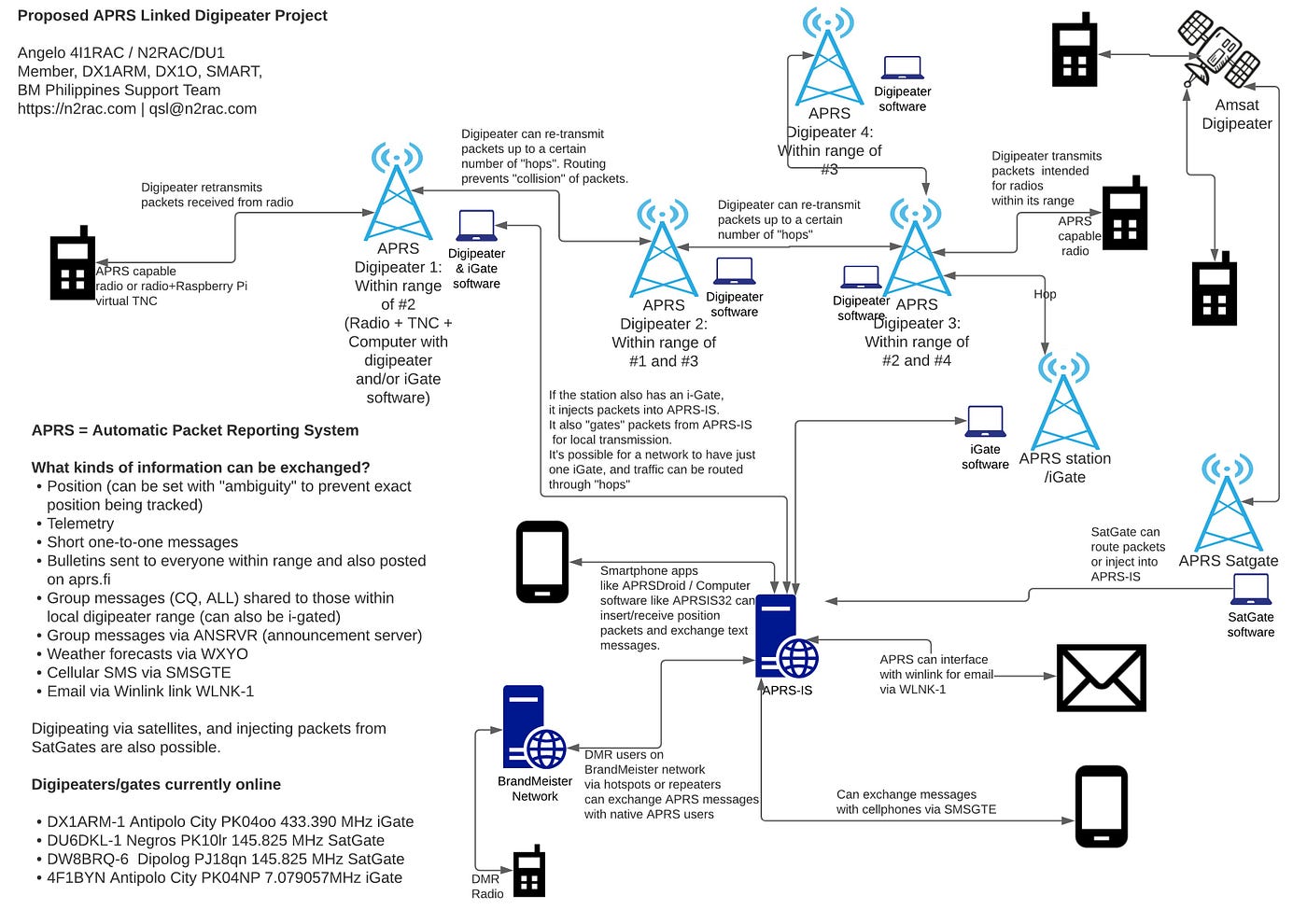 aprs amateur packet reporting system