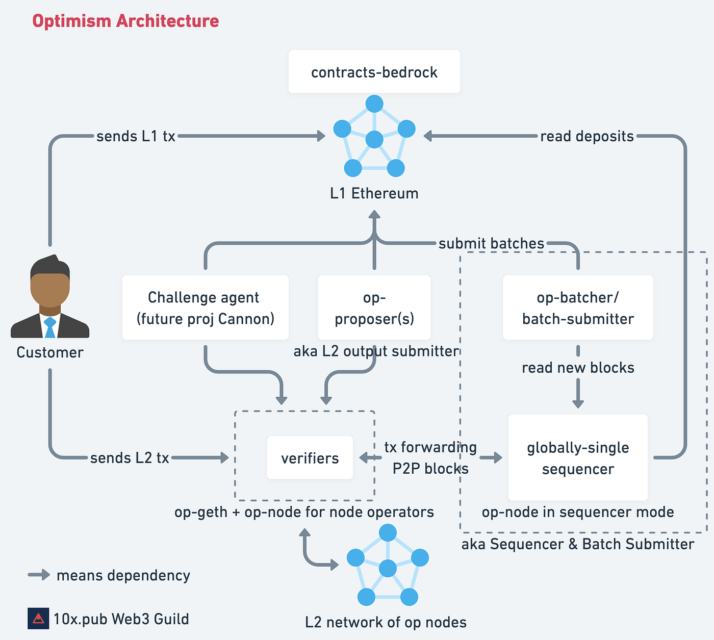 Ethereum Scaling Solutions: Understanding Rollups | by Steve Obasi |  Coinmonks | Medium