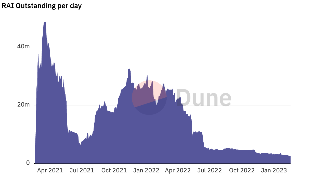 RAI的市场价格、赎回价格（红线）和流通量 数据来源 https://dune.com/HggqX/Reflexer-RAI