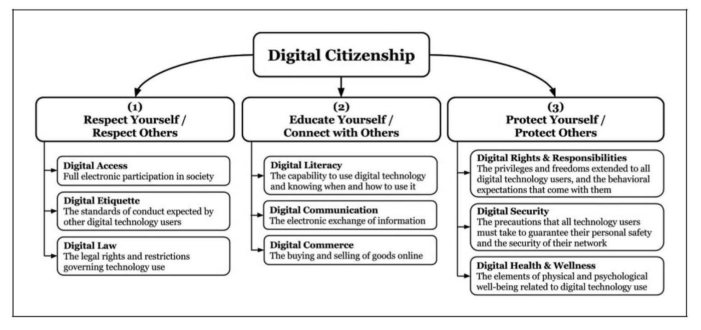 Digital literacy digital citizenship and the workplace. by Alex Rick Medium