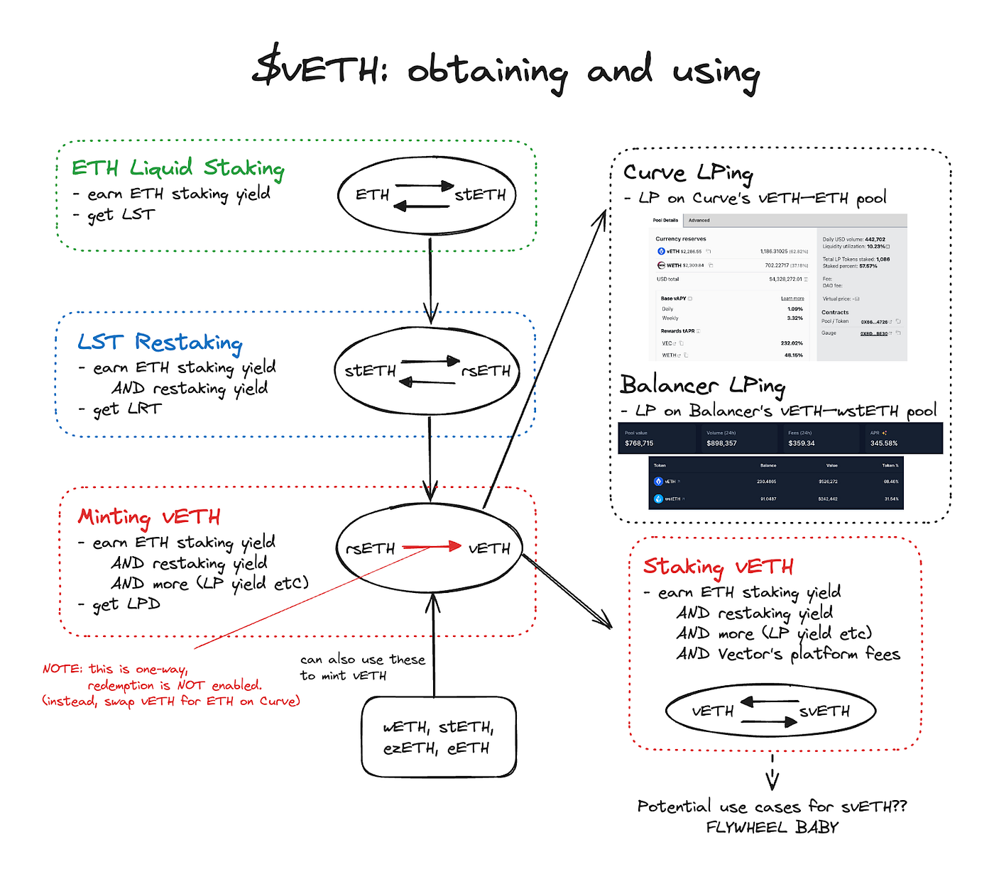Vector Reserve? LPDs?? What???. Yet another addition to the (re)staking… |  by Reuben Yang | Medium