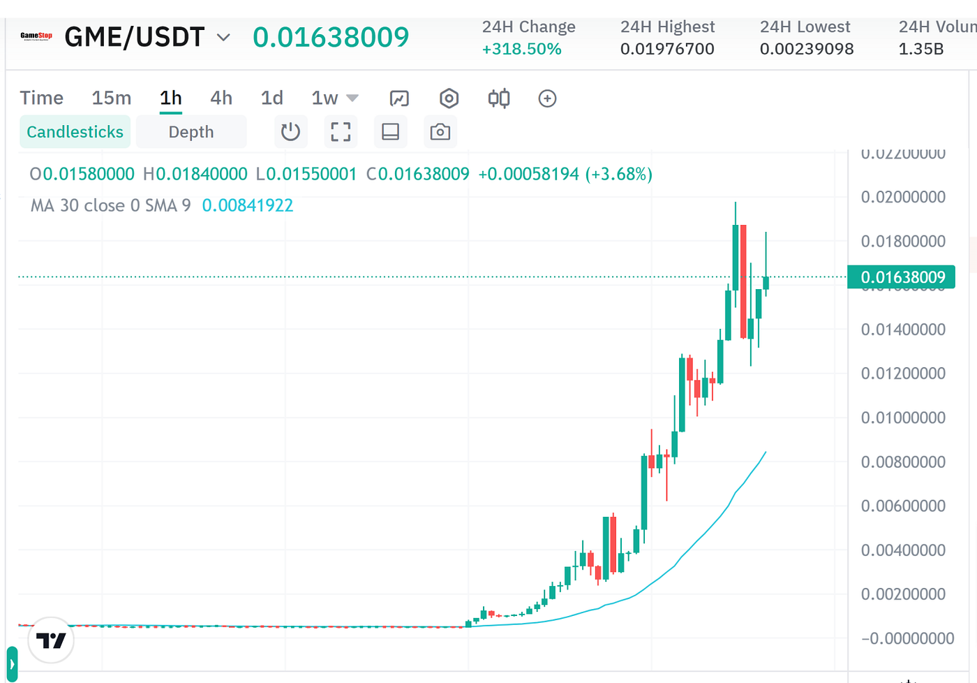 GME Coin: Solana Meme Coin Pumps Over 400% In Under A Day | by CoinEx |  Medium