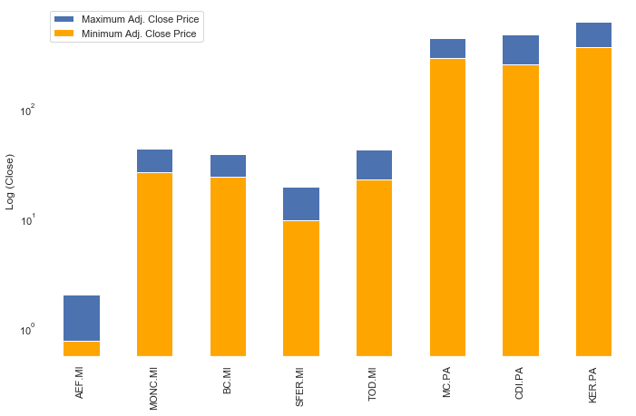 LVMH (MC.PA) - Stock price history