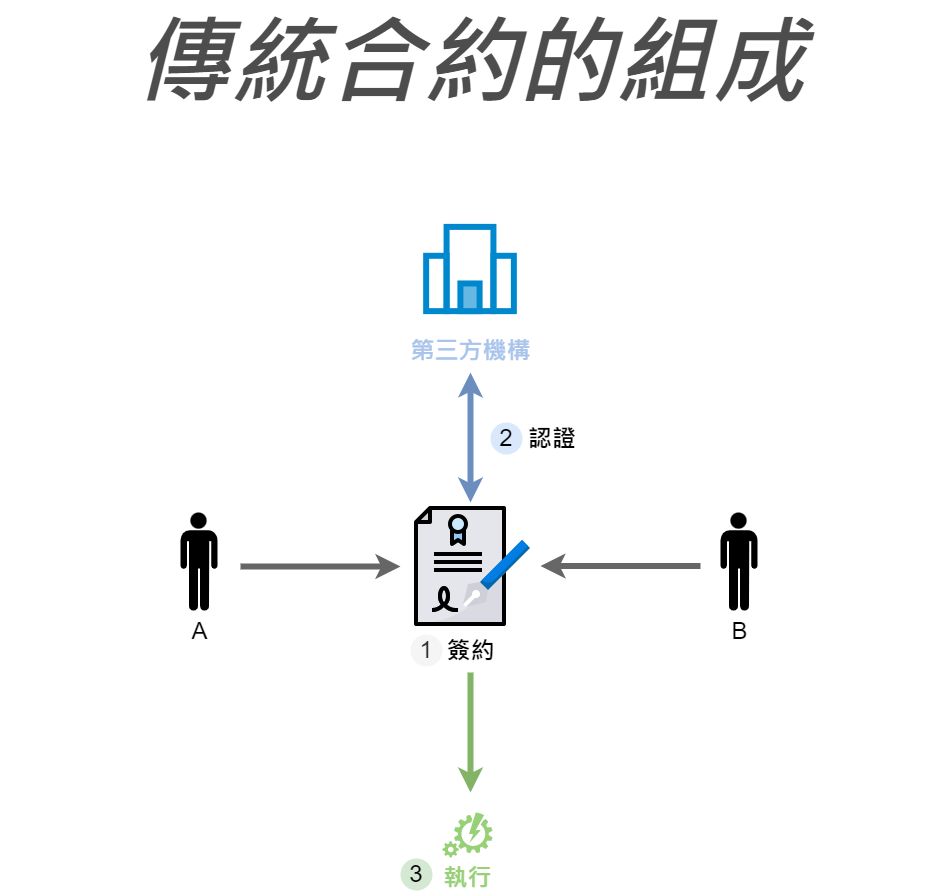 開發智能合約— Solidity系列】概念篇： 淺談智能合約- 阿Han的圖文解字筆記- Medium