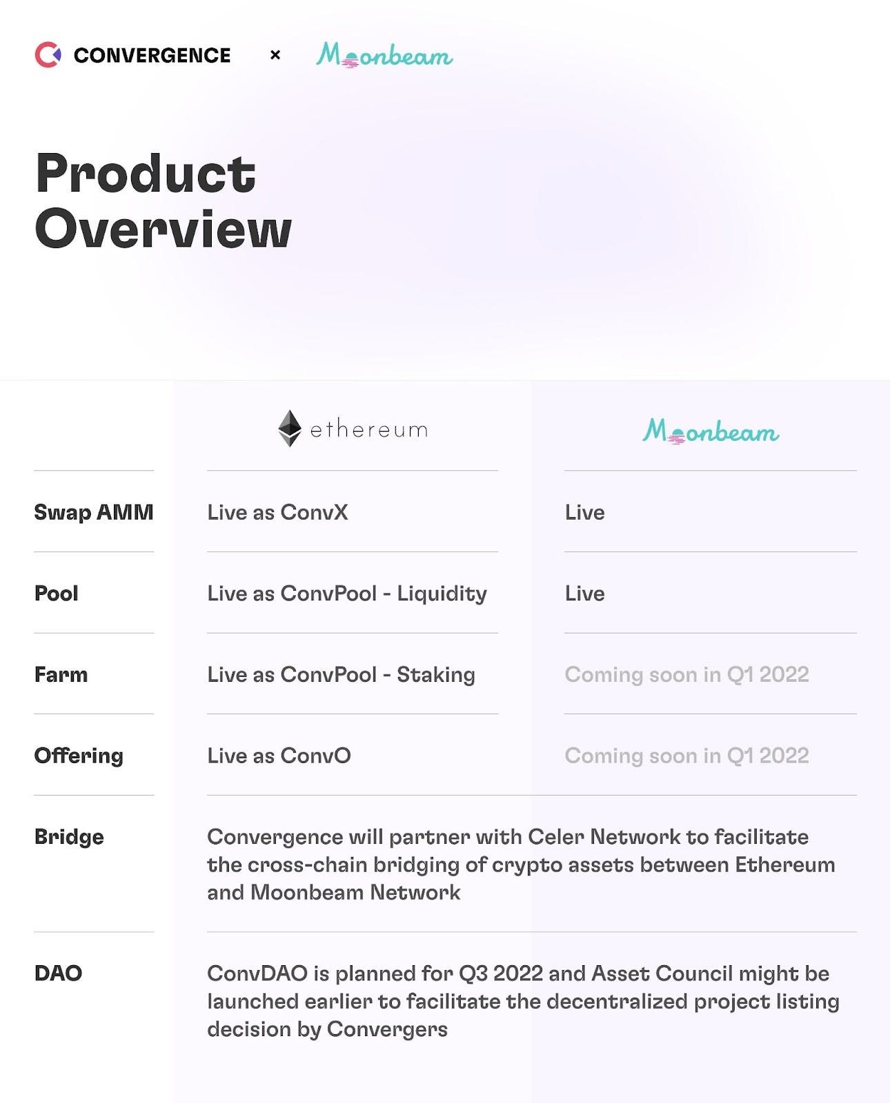 Convergence Finance Now Supports Swap and Liquidity Pools on Moonbeam  Network | by Convergence Finance | Convergence Finance | Medium
