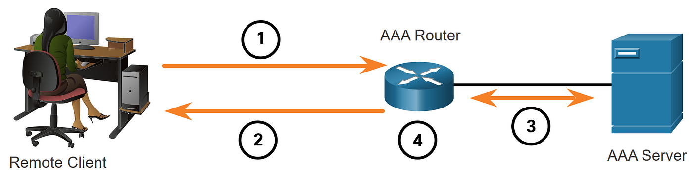 AAA access control in networking. | by Ayush | Medium