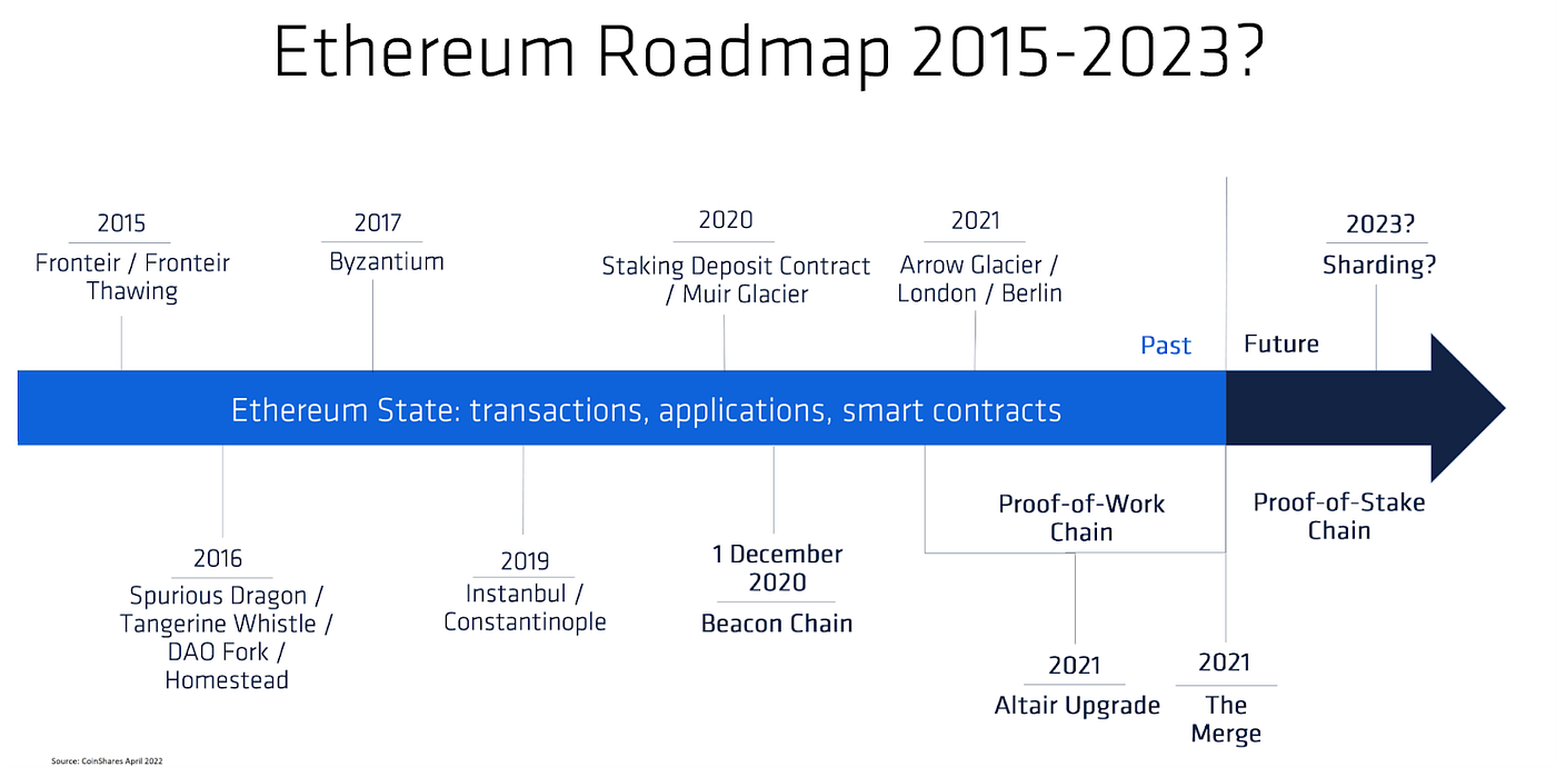 The Compromises and Benefits of Ethereum switching to a Proof-of-Stake  network — Summarised | by Max Shannon | CoinShares Research Blog