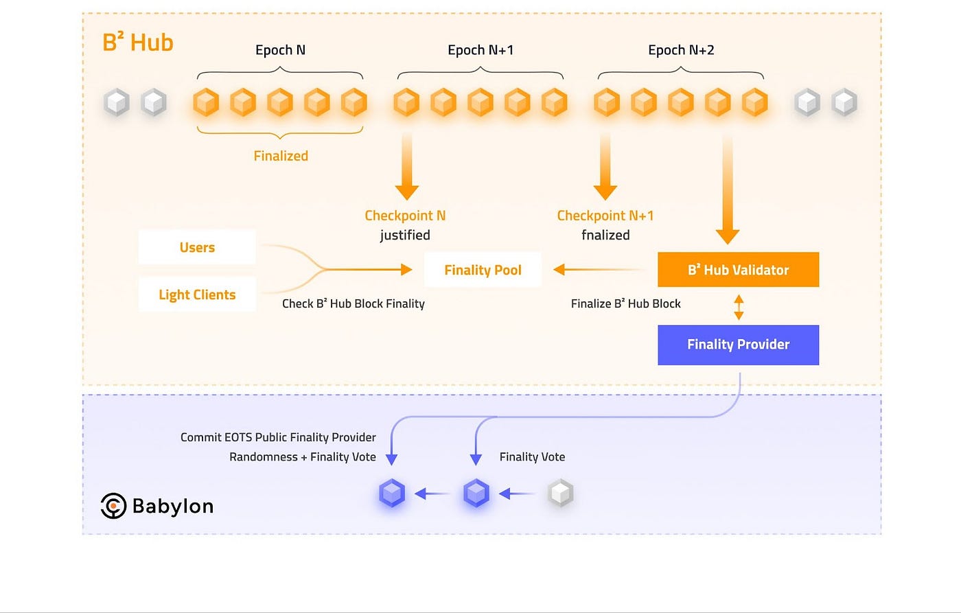B² Network Secured by Babylon. BTC is the crypto asset with the… | by B²  Network Official | Medium