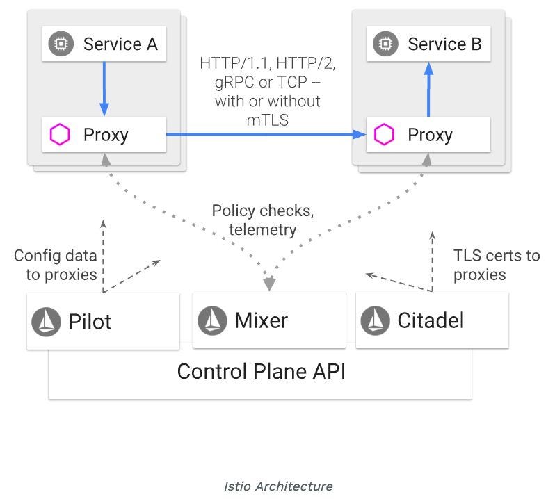 Service Mesh & Istio Tutorials