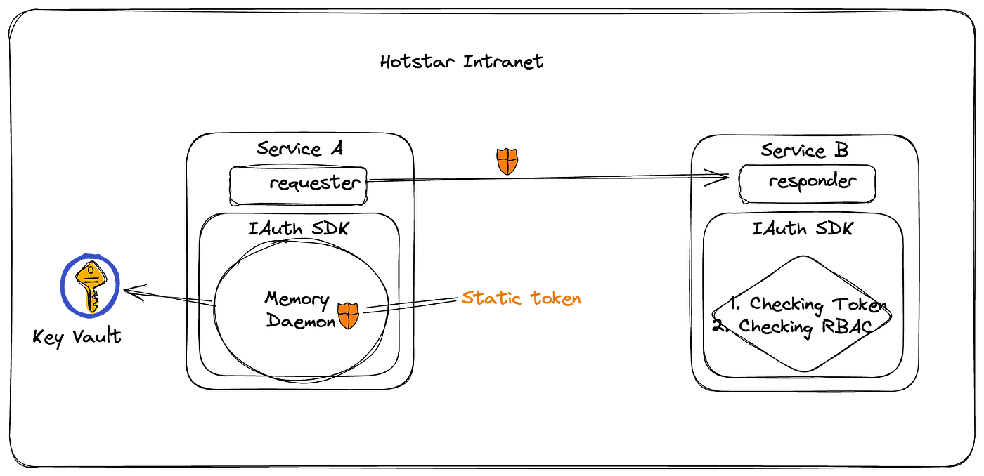 Static Tokens Flow