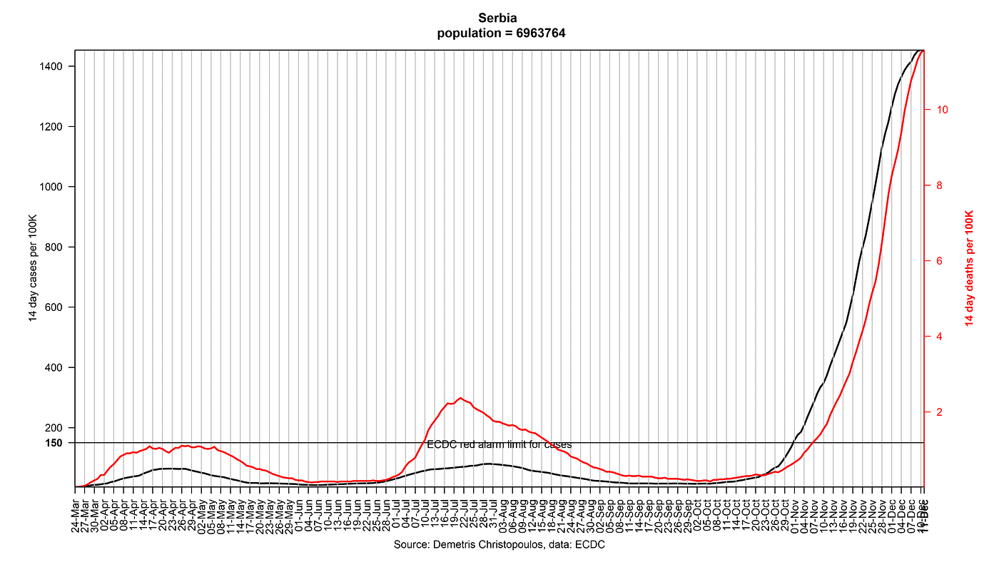 Fig. 16 The 3 cycles of COVID-19 in Serbia / 100K / 14 days