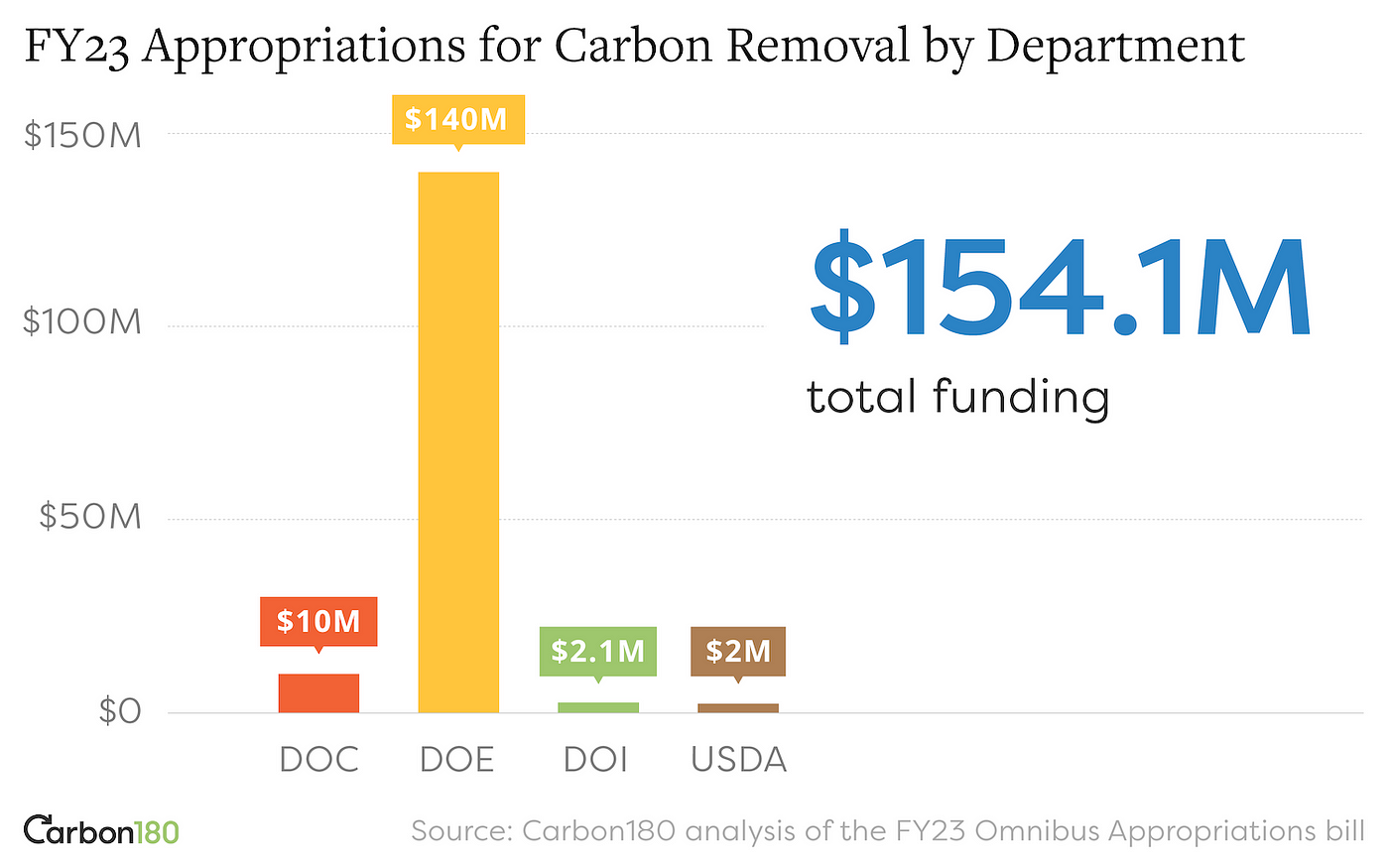A bar chart titled “FY23 Appropriations for Carbon Removal by Department” that shows total funding for CDR at DOC, DOE, DOI, and USDA.
