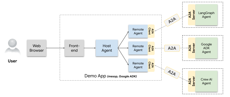 architecture of the A2A demo application in the Google A2A repository