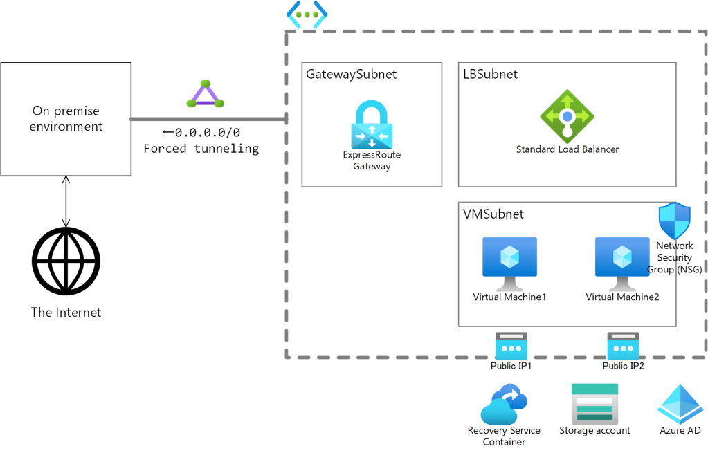 Migrate VMs behind Standard Load Balancer to another region with Azure Site  Recovery | by Akihiro Nishikawa | Microsoft Azure | Medium
