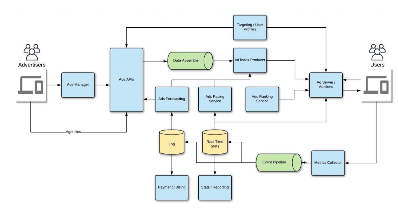 Google Adwords-Adsense (Advertising System Architecture) | by JIN | Medium