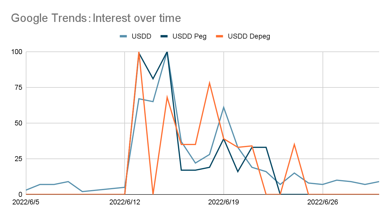 USDD 관련 문의에 대한 답변. — TRON DAO Reserve는 시장의 문제를 해결합니다. | by TRON DAO Korea |  Medium