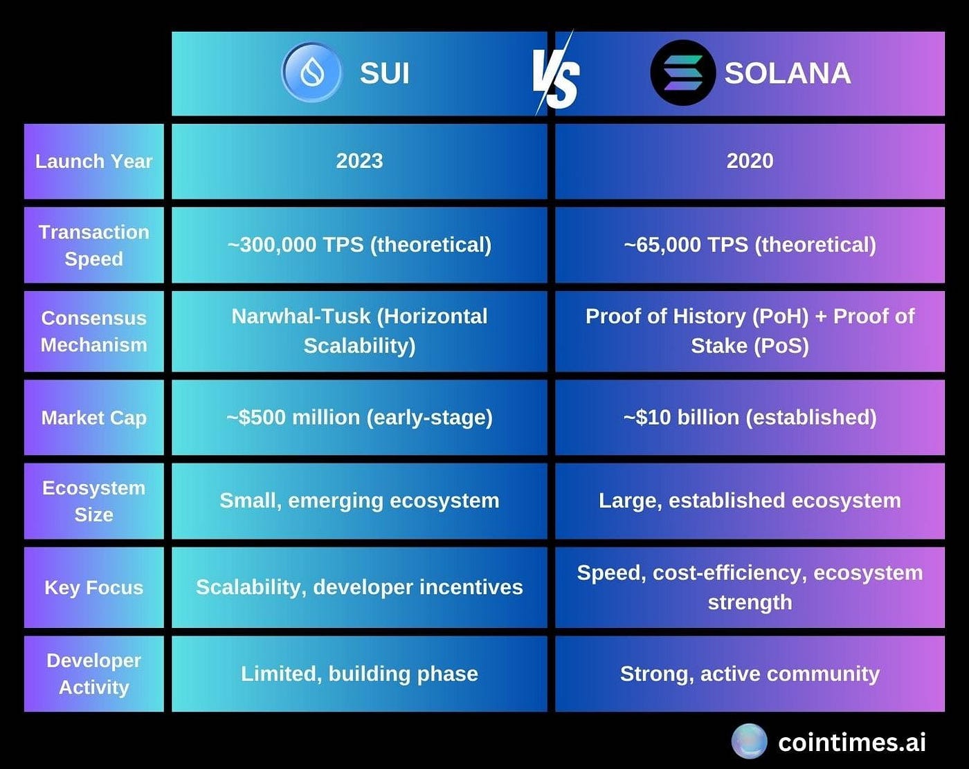 Sui vs Solana: Is Sui Really a “Solana Killer”? | Medium
