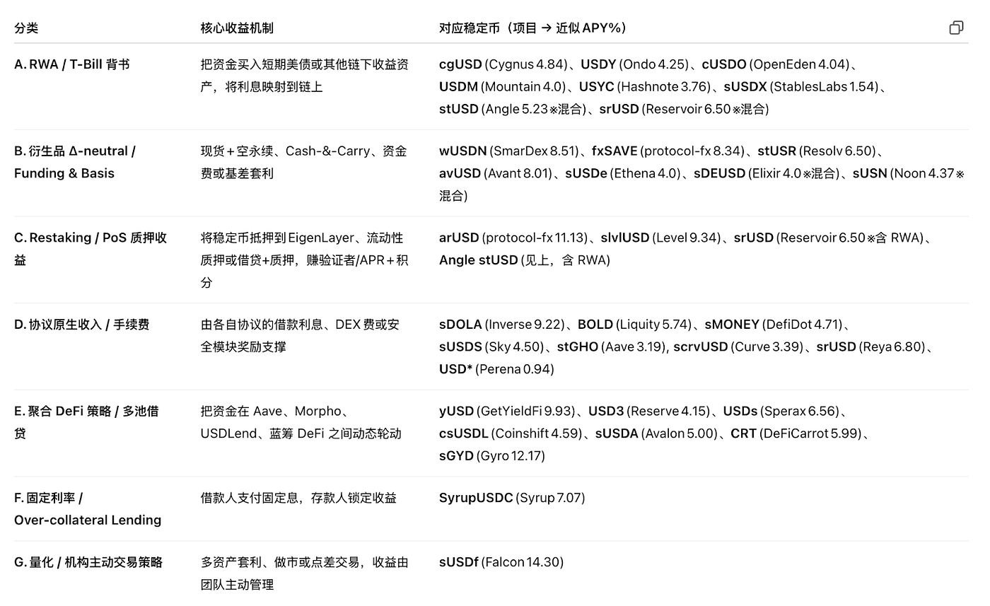 Gate Ventures 研究洞察：基于策略的合成稳定币，用利率搭建的金融乐高| by Gate Ventures | Medium