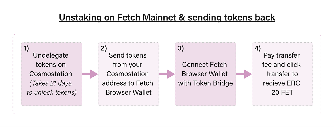 How to Send Fetch Ai to Ledger: Easy Steps for Secure Storage