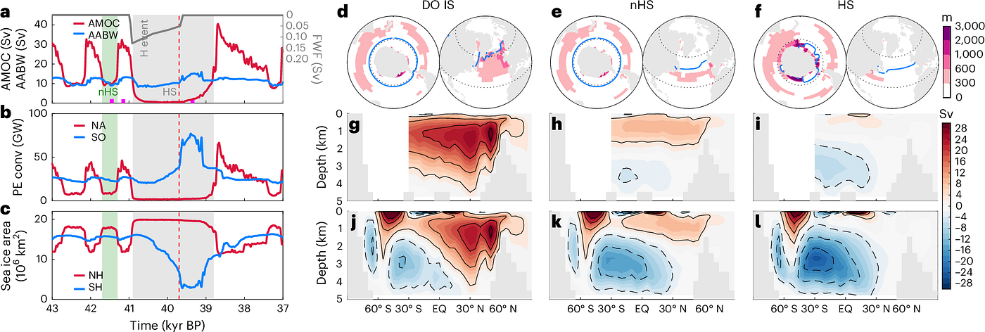 The bipolar convection seesaw (Source: Earth system response to Heinrich events explained by a bipolar convection seesaw)