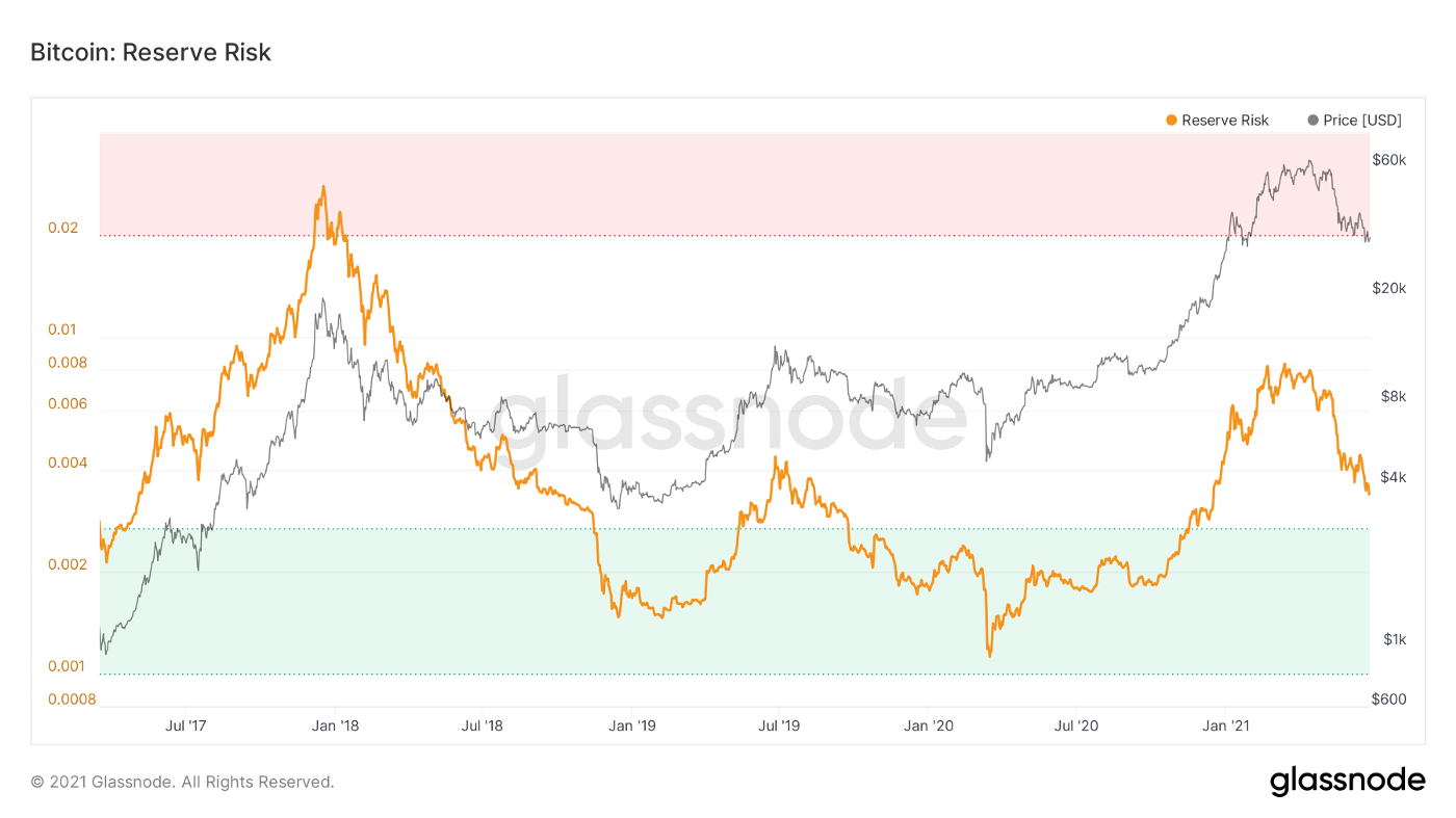 Update — 5 Key Bitcoin Metrics. How these 5 Key Metrics are Trending… | by  Brett | Coinmonks | Medium