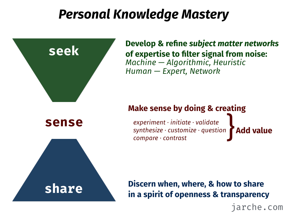 As organizações precisam de mais “Personal Knowledge Managers