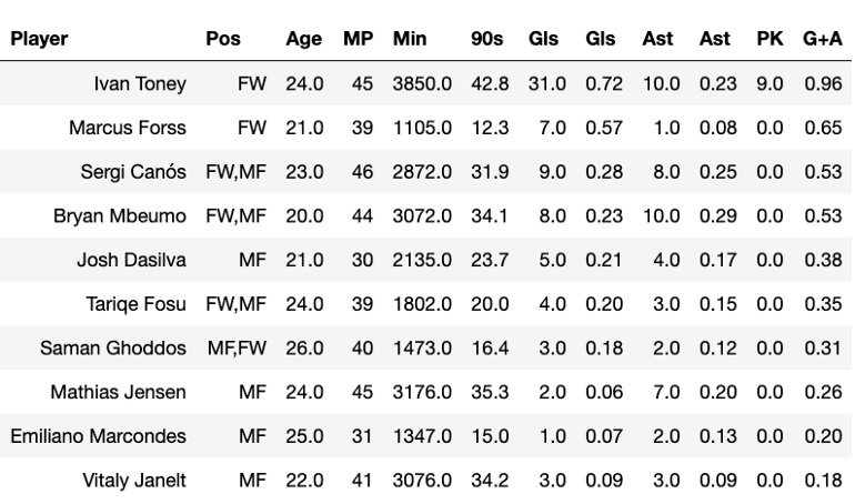 The EPL is a week away and our FPL Algorithm is ready (Season 23–24), by  Dilyan Kovachev, Aug, 2023