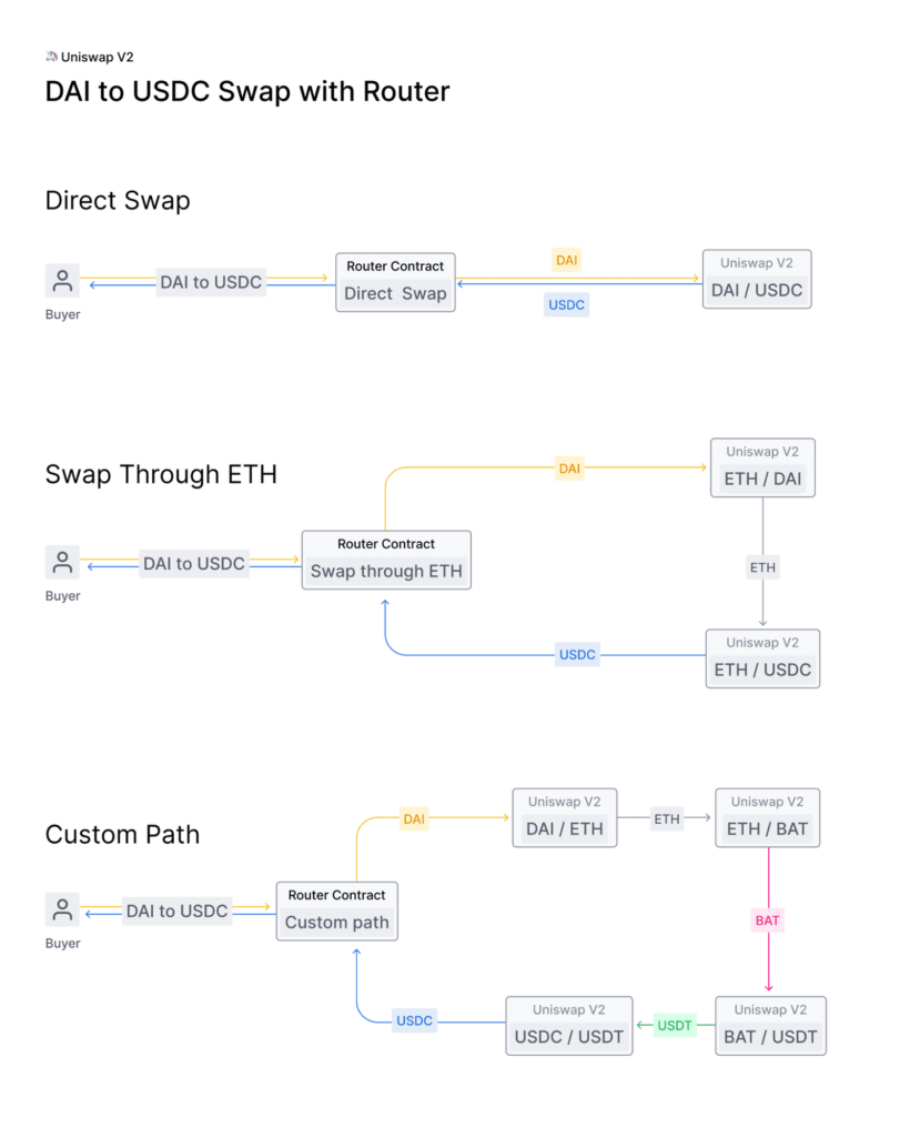 Uniswap v3 Explained — All You Need to Know | by Alexander Belobok | Medium