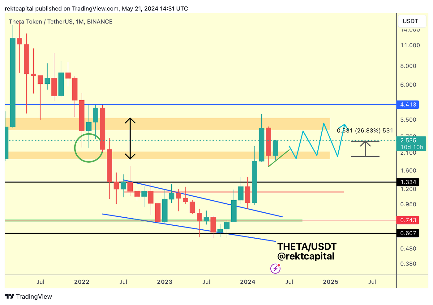 Market Analysis with Rekt Capital - May 22, 2024 - - 2026 Market Analysis with Rekt Capital - May 22, 2024 - - 2026