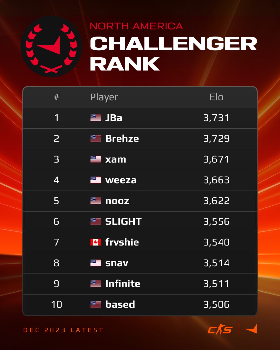 FACEIT Winter Update: New Regional Matching feature, Super Match 