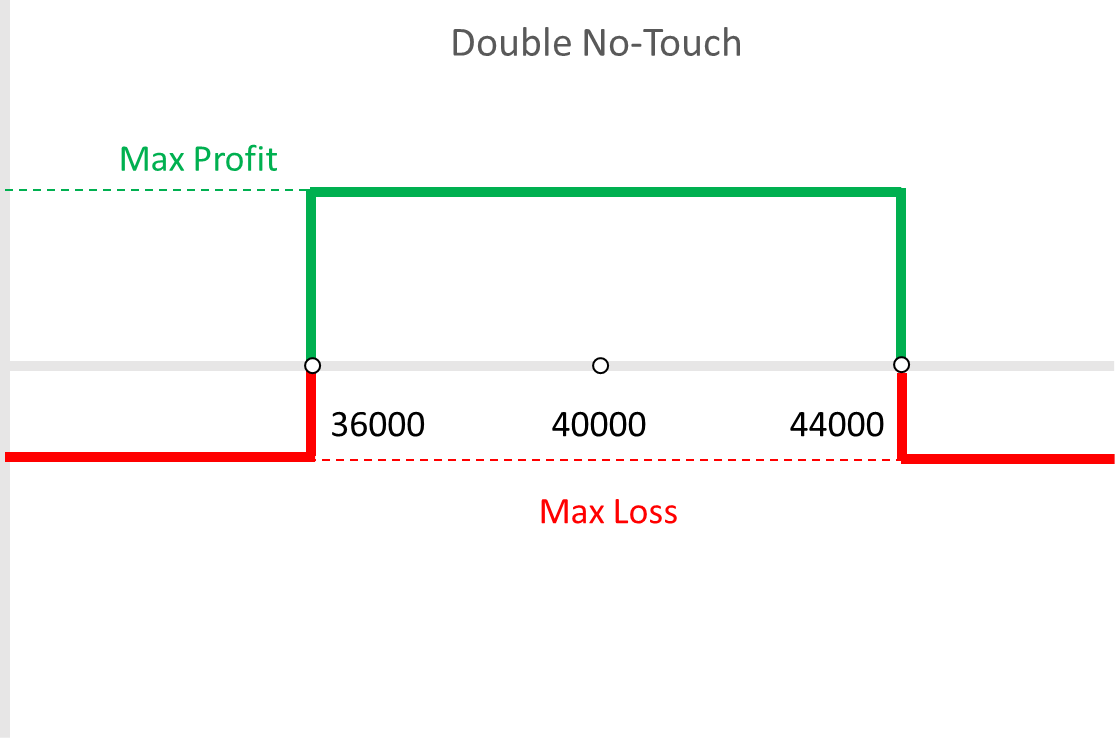 How to Make Money in a Sideways Market? | by Orbit Markets | Medium