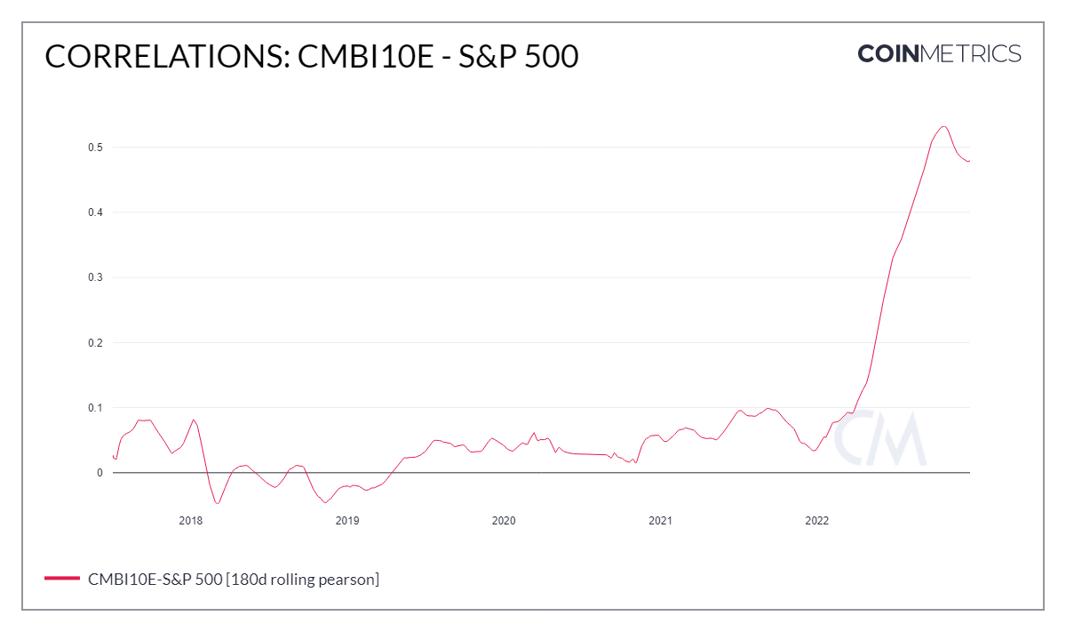 Correlation of Markets. Written by NEU Blockchain Alpha… | by NEU  Blockchain Organization | Medium
