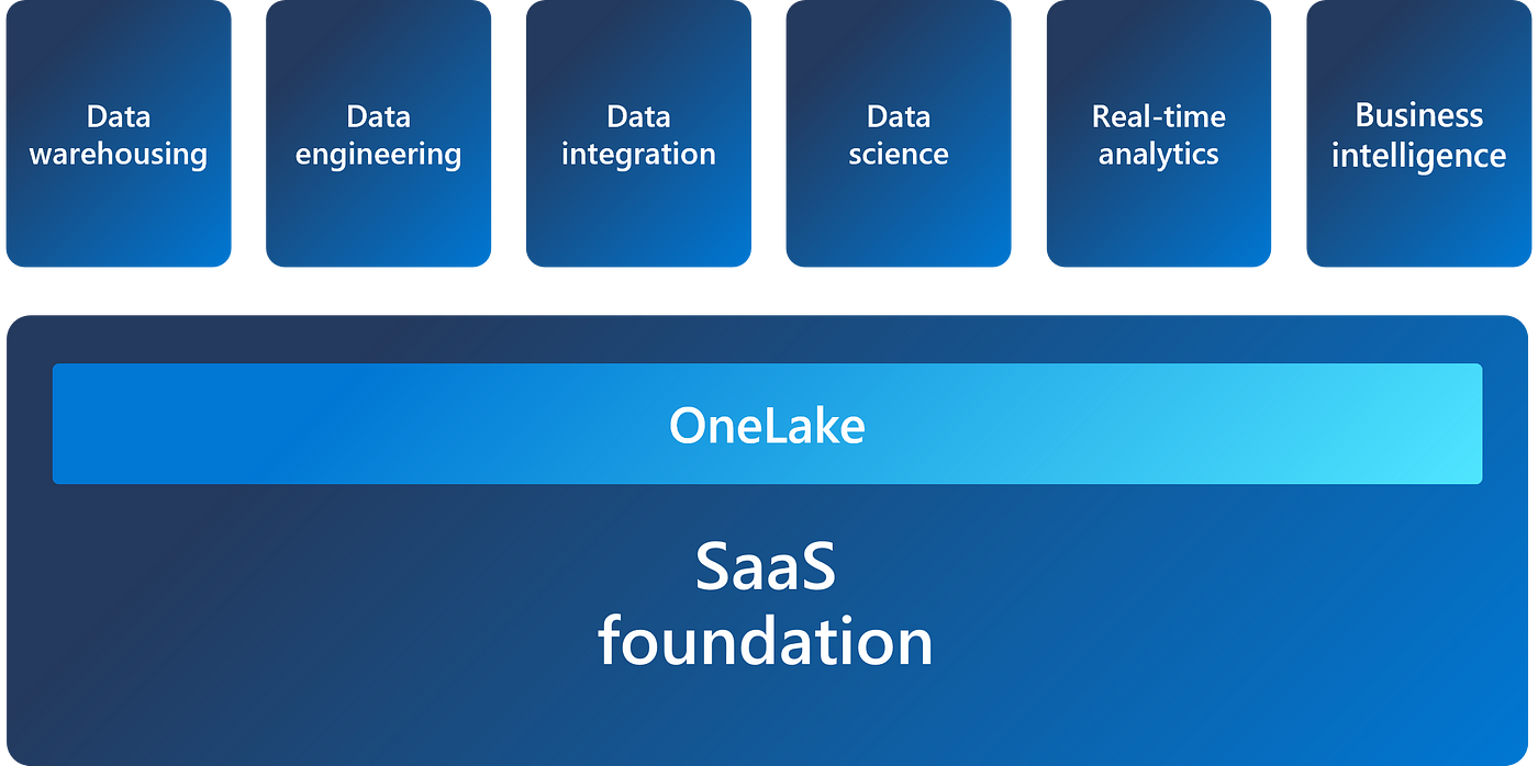 Microsoft Fabric: Using VS Code to Develop Notebooks