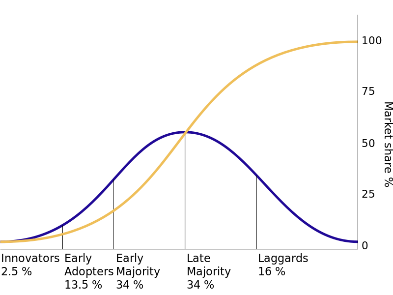 Web3 Adoption Curve. There is a predictable pattern to the… | by Hassan  Karimi | Coinmonks | Medium