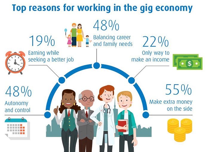 Image result for The Ultimate Guide to Navigating the Gig Economy infographics