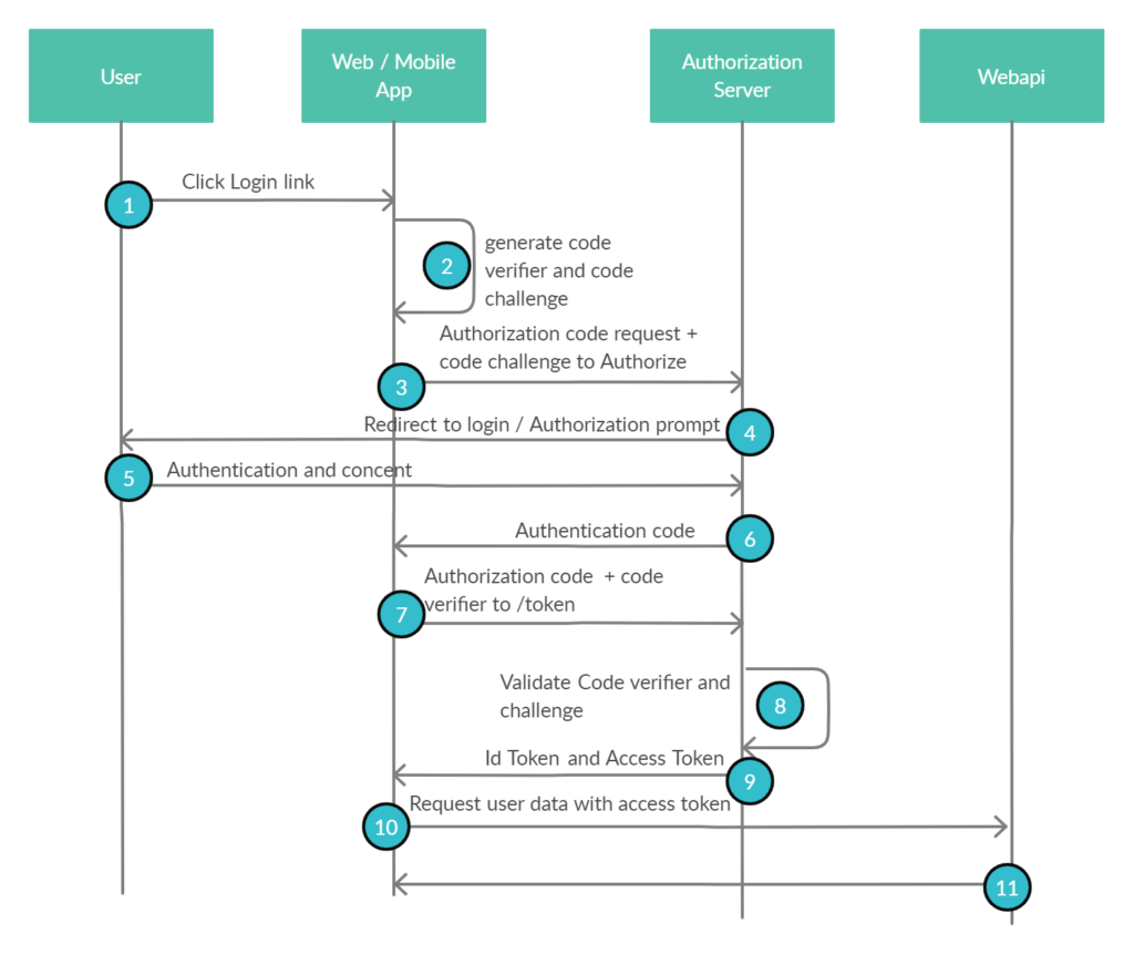 OAuth 2.0 Grant flows and Recommendations | by Anji… | TechMonks 