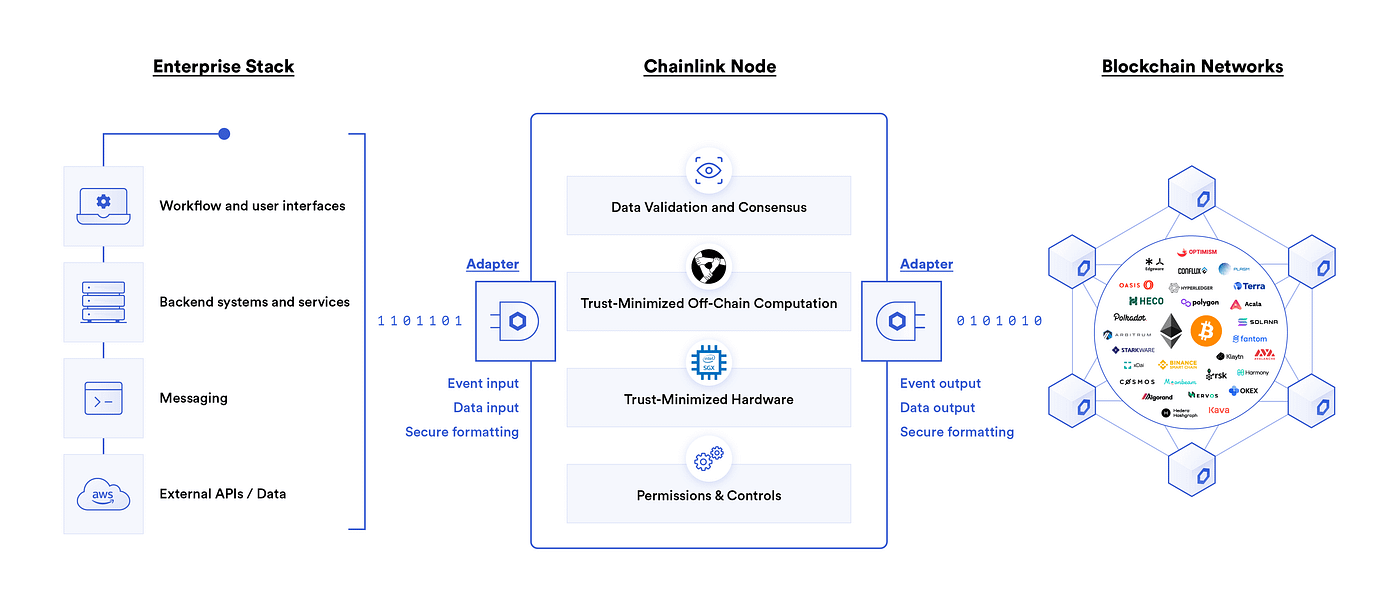 Chainlink Para Corporações: A Porta de Entrada Para Todas as Blockchains |  by Gaofeng Yin | Chainlink Community | Medium