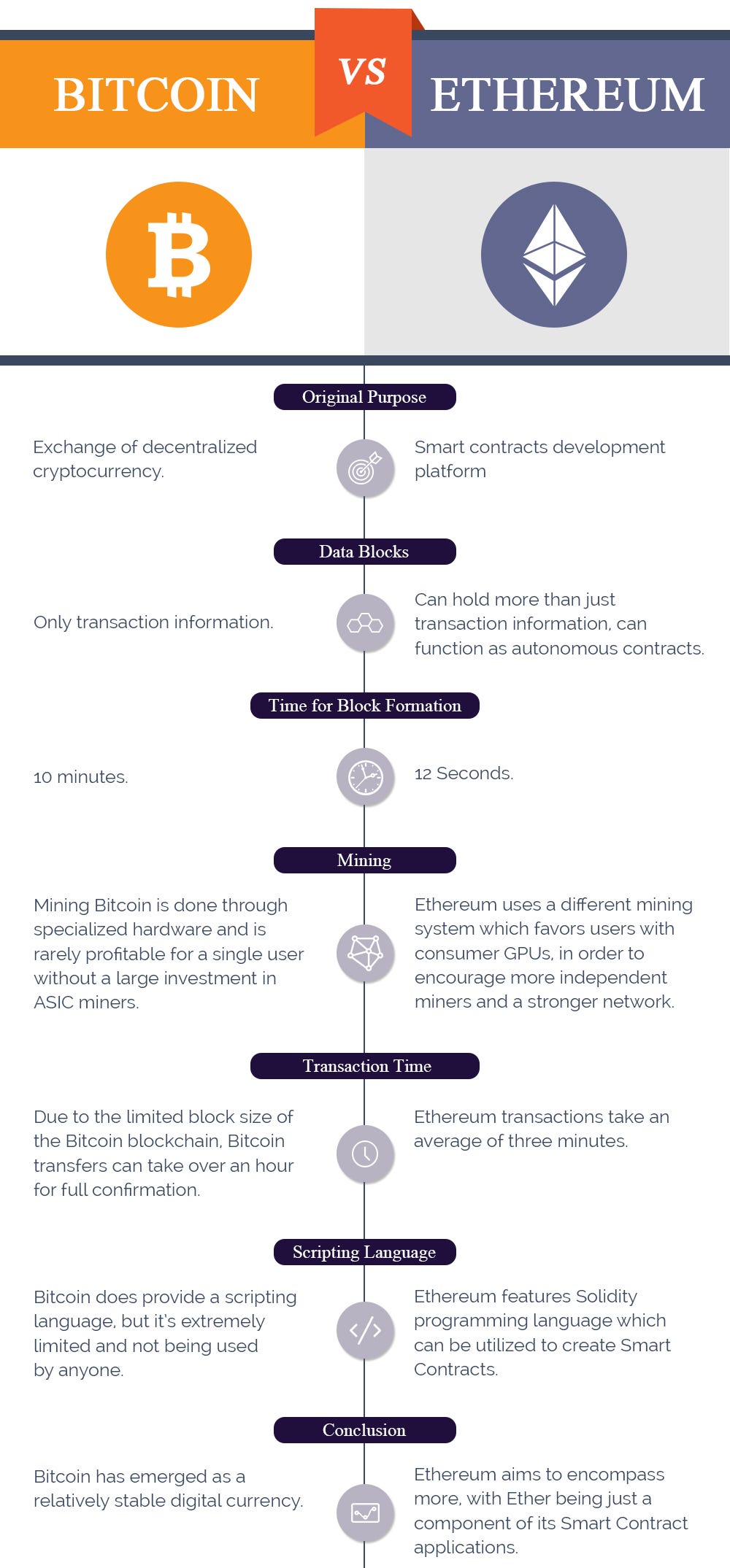 Ethereum V/s. Bitcoin. Bitcoin is the most popular and largest… | by M.  Anas (Miles) | Medium