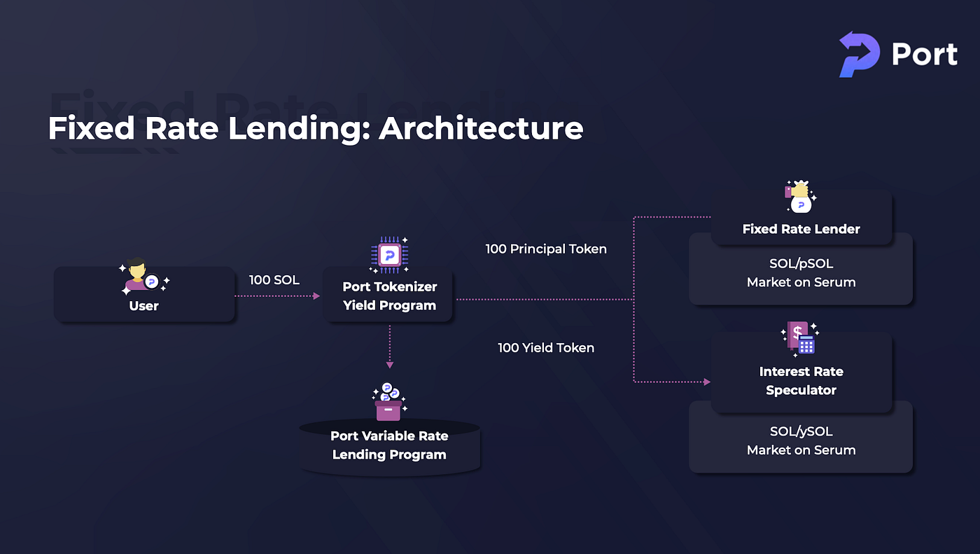 DeFi] 디파이에서의 이자율 시장 #2: 트레이드 오프, 적용 사례 분석 | by Ethan Lee | A41.io